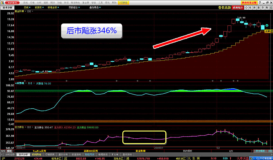 案例一 鲁信高新(600783)—— 登上致富的阶梯